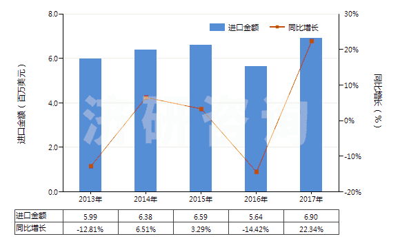 2013-2017年中國聚氯乙烯制手套(包括分指手套、連指手套及露指手套）(HS39262011)進(jìn)口總額及增速統(tǒng)計(jì)